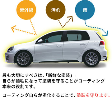 コーティングとは、塗装の身代わりとなって傷む「犠牲被膜」