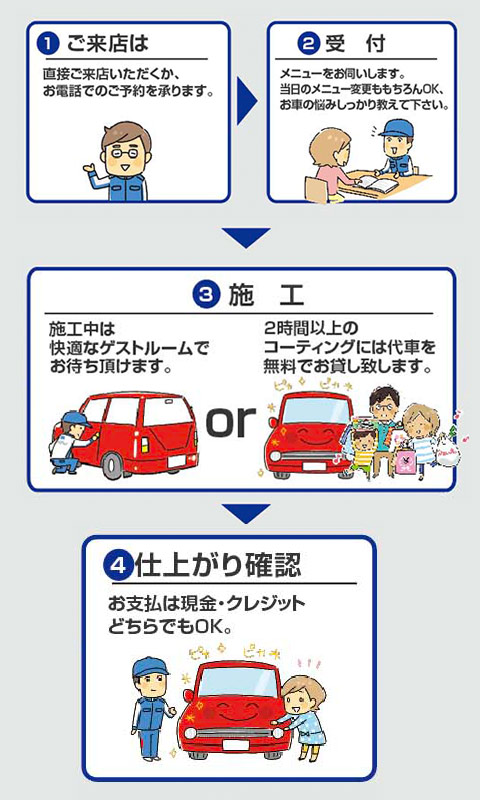 ①ご来店は：直接ご来店いただくか、お電話でのご予約を承ります。②受付：メニューをお伺いします。当日のメニュー変更ももちろんＯＫ、お車の悩みしっかり教えてください。③施工：施工中は快適なゲストルームでお待ちいただけます。 or 2時間以上のコーティングには代車を無料でお貸しいたします。④仕上がり確認：お支払いは現金、クレジットどちらもＯＫ