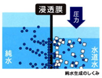 純水生成のしくみ